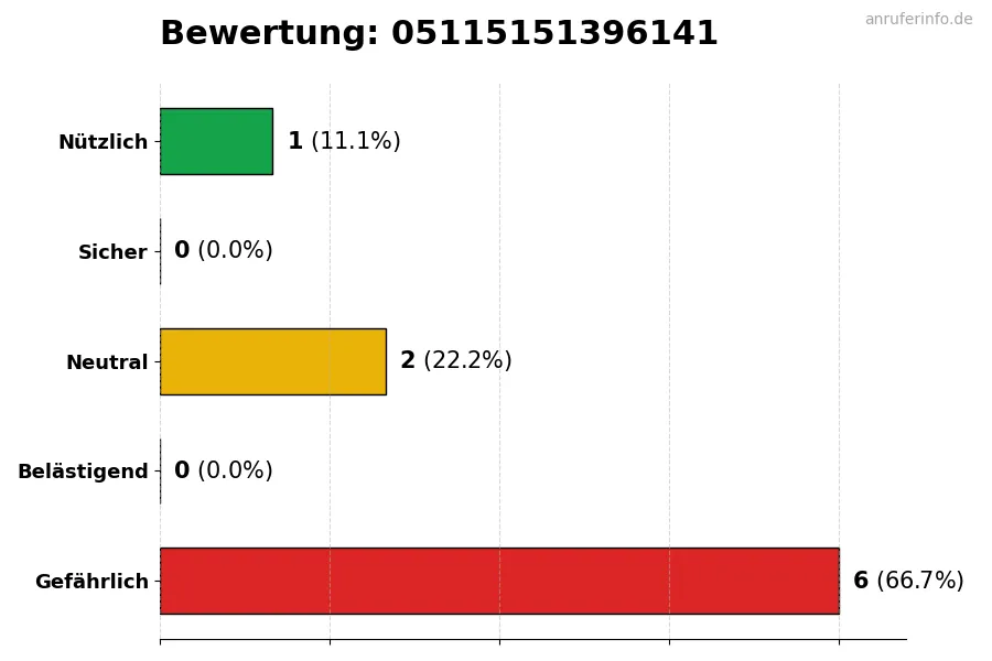 Diagramm, das die Benutzerbewertungen auf einer Skala von 1 bis 5 für die Nummer 05115151396141 darstellt