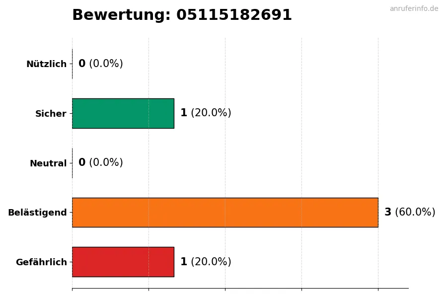 Diagramm, das die Benutzerbewertungen auf einer Skala von 1 bis 5 für die Nummer 05115182691 darstellt