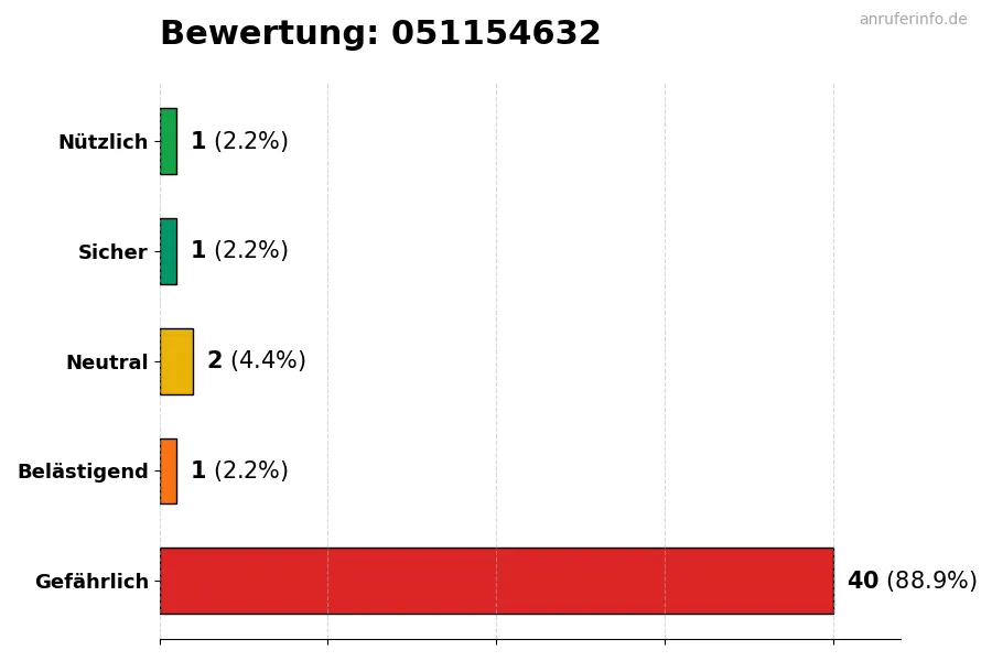 Diagramm, das die Benutzerbewertungen auf einer Skala von 1 bis 5 für die Nummer 051154632 darstellt
