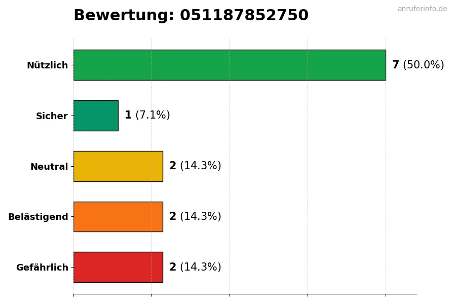 Diagramm, das die Benutzerbewertungen auf einer Skala von 1 bis 5 für die Nummer 051187852750 darstellt