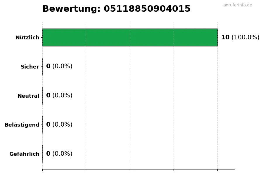 Diagramm, das die Benutzerbewertungen auf einer Skala von 1 bis 5 für die Nummer 05118850904015 darstellt