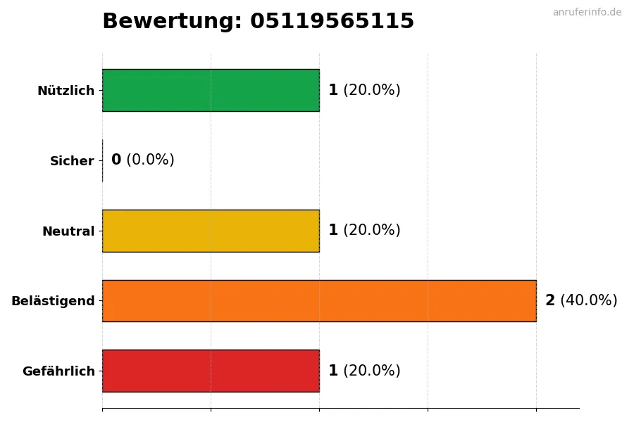 Diagramm, das die Benutzerbewertungen auf einer Skala von 1 bis 5 für die Nummer 05119565115 darstellt