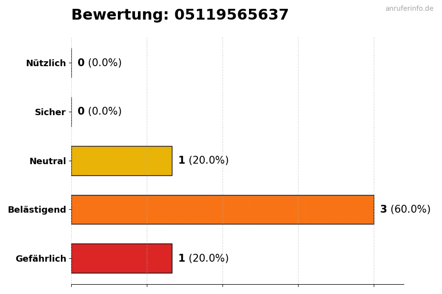 Diagramm, das die Benutzerbewertungen auf einer Skala von 1 bis 5 für die Nummer 05119565637 darstellt