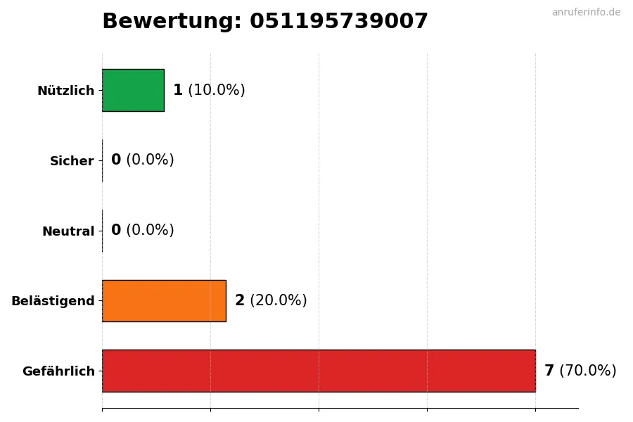 Diagramm, das die Benutzerbewertungen auf einer Skala von 1 bis 5 für die Nummer 051195739007 darstellt