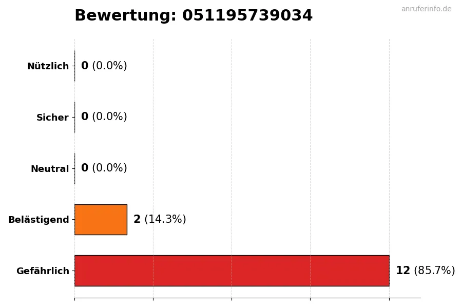 Diagramm, das die Benutzerbewertungen auf einer Skala von 1 bis 5 für die Nummer 051195739034 darstellt