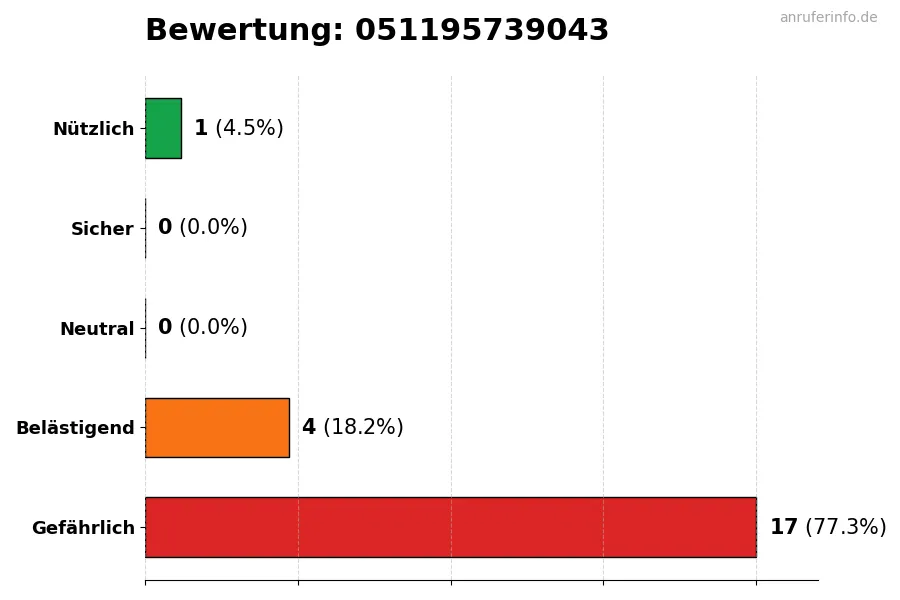 Diagramm, das die Benutzerbewertungen auf einer Skala von 1 bis 5 für die Nummer 051195739043 darstellt