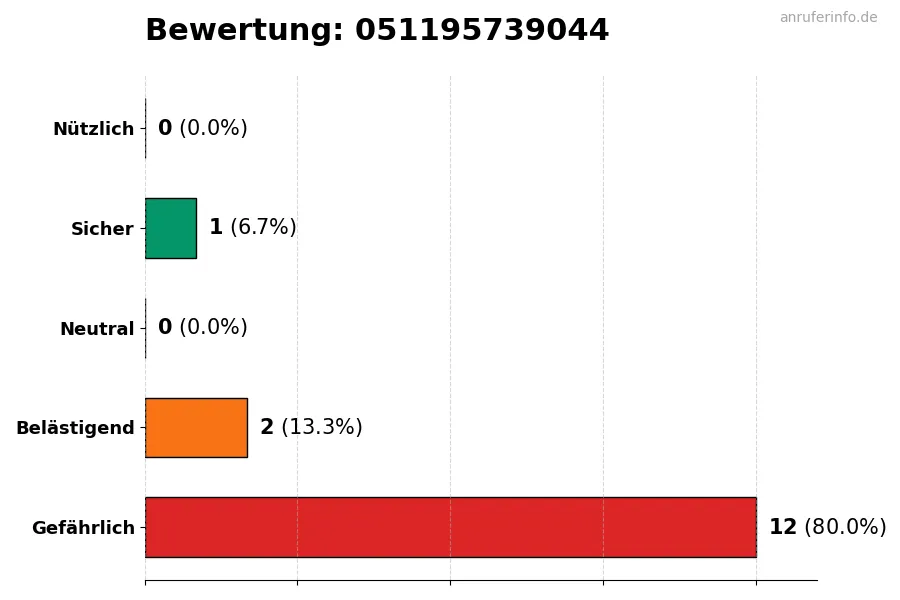 Diagramm, das die Benutzerbewertungen auf einer Skala von 1 bis 5 für die Nummer 051195739044 darstellt