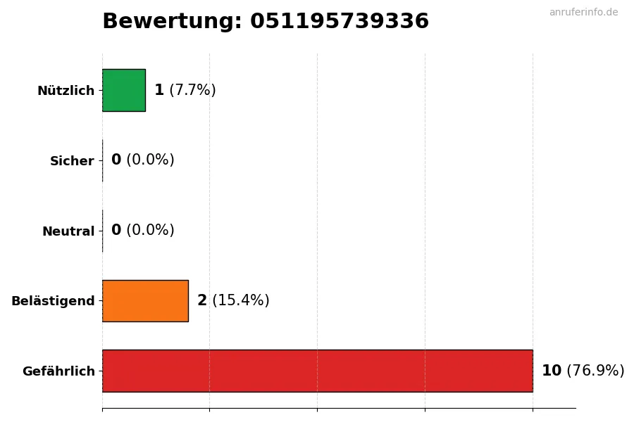 Diagramm, das die Benutzerbewertungen auf einer Skala von 1 bis 5 für die Nummer 051195739336 darstellt