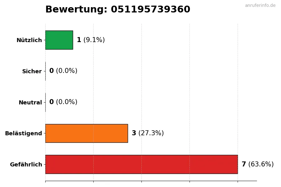 Diagramm, das die Benutzerbewertungen auf einer Skala von 1 bis 5 für die Nummer 051195739360 darstellt