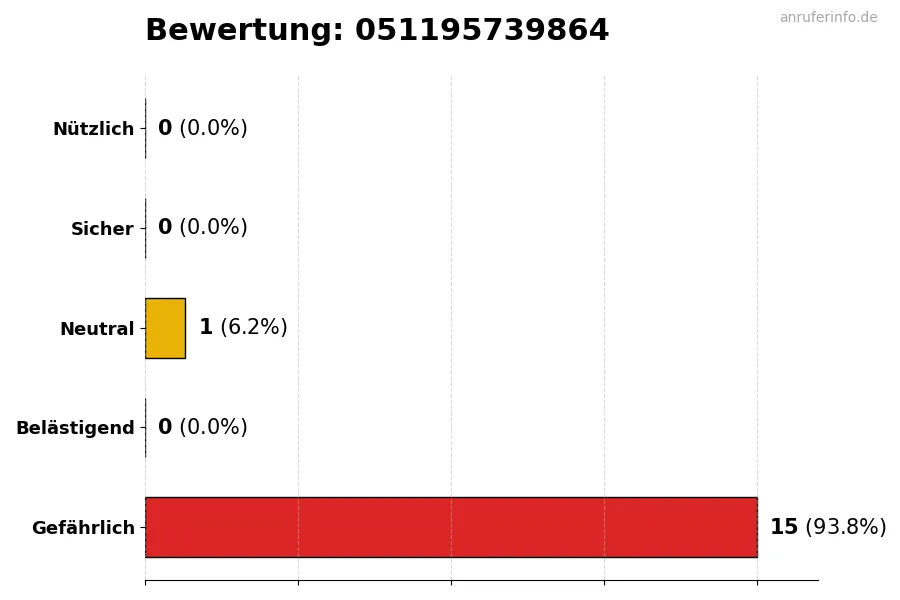 Diagramm, das die Benutzerbewertungen auf einer Skala von 1 bis 5 für die Nummer 051195739864 darstellt
