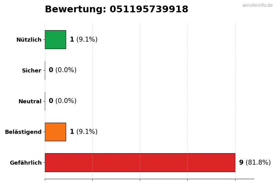 Diagramm, das die Benutzerbewertungen auf einer Skala von 1 bis 5 für die Nummer 051195739918 darstellt