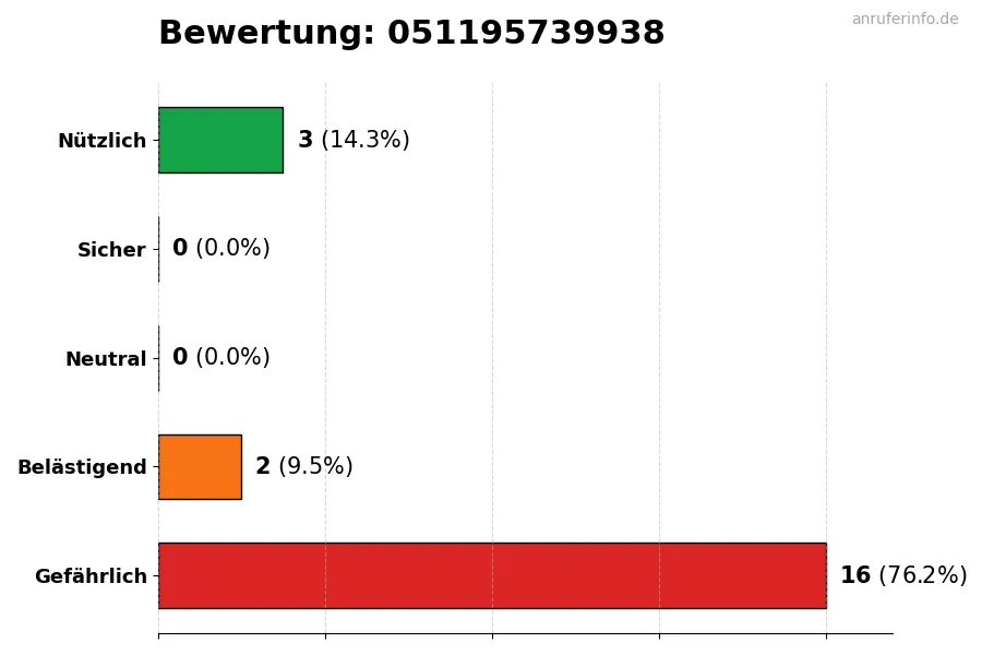 Diagramm, das die Benutzerbewertungen auf einer Skala von 1 bis 5 für die Nummer 051195739938 darstellt