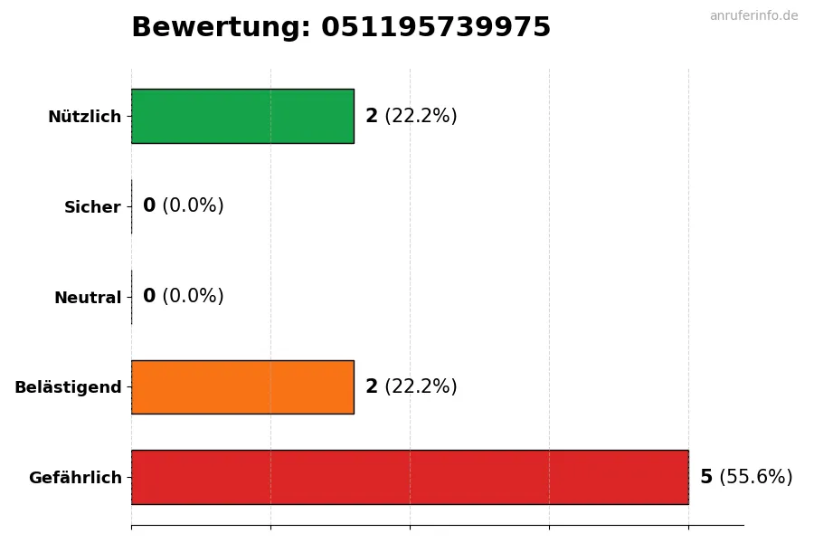 Diagramm, das die Benutzerbewertungen auf einer Skala von 1 bis 5 für die Nummer 051195739975 darstellt