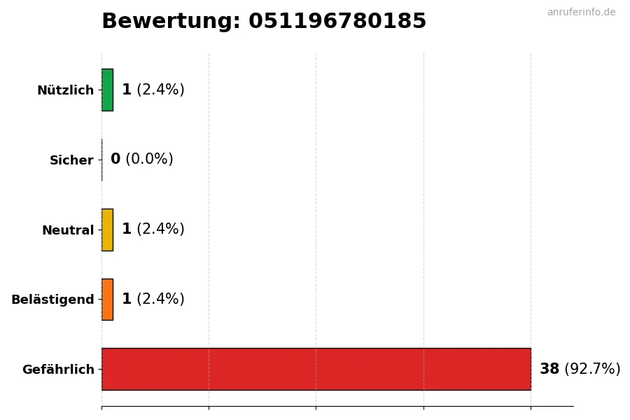 Diagramm, das die Benutzerbewertungen auf einer Skala von 1 bis 5 für die Nummer 051196780185 darstellt
