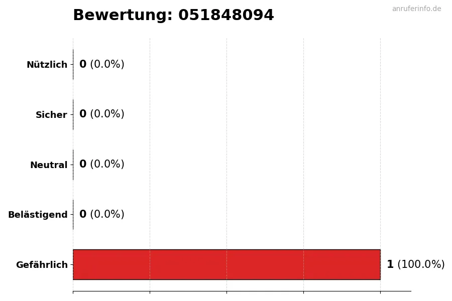 Diagramm, das die Benutzerbewertungen auf einer Skala von 1 bis 5 für die Nummer 051848094 darstellt