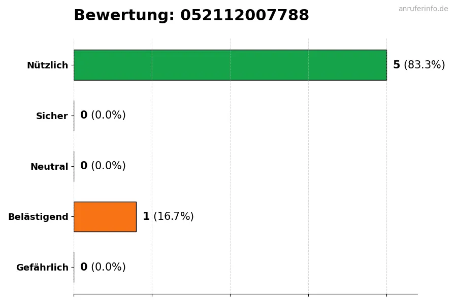 Diagramm, das die Benutzerbewertungen auf einer Skala von 1 bis 5 für die Nummer 052112007788 darstellt