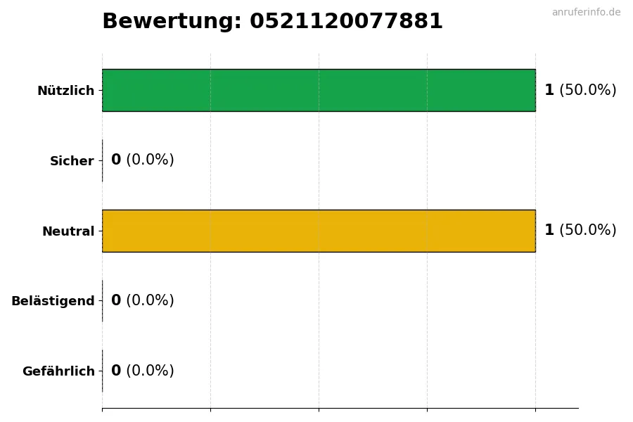 Diagramm, das die Benutzerbewertungen auf einer Skala von 1 bis 5 für die Nummer 0521120077881 darstellt