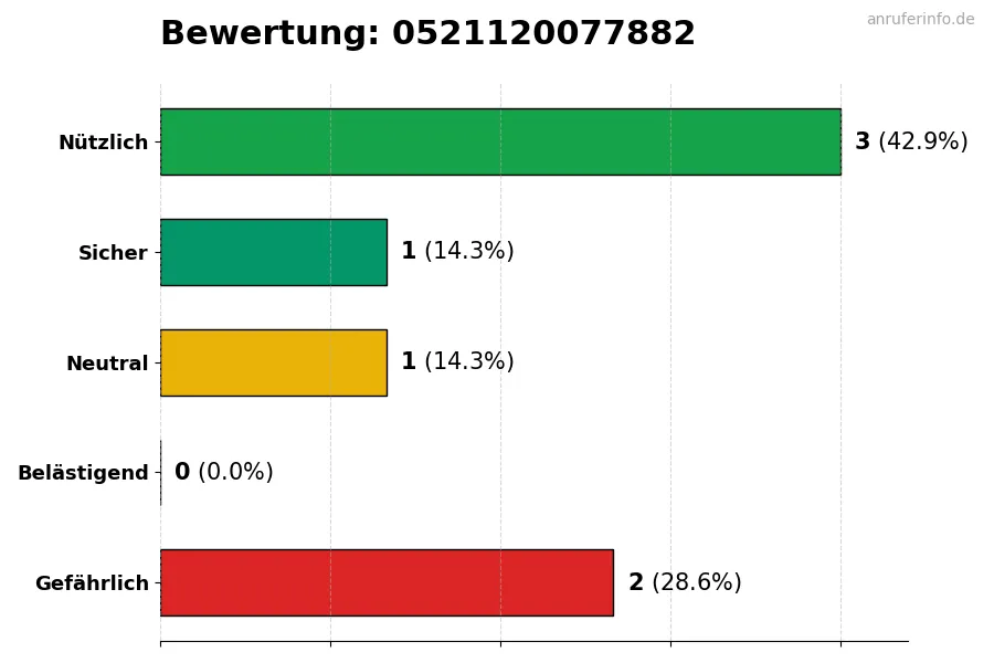 Diagramm, das die Benutzerbewertungen auf einer Skala von 1 bis 5 für die Nummer 0521120077882 darstellt