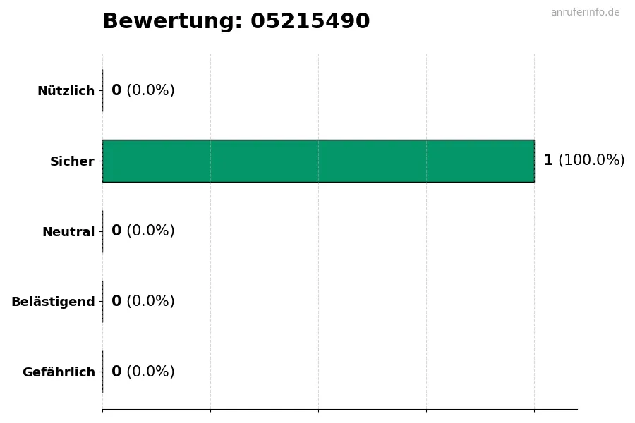 Diagramm, das die Benutzerbewertungen auf einer Skala von 1 bis 5 für die Nummer 05215490 darstellt