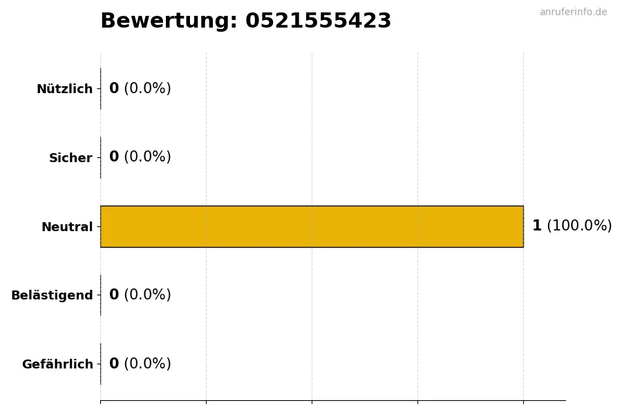 Diagramm, das die Benutzerbewertungen auf einer Skala von 1 bis 5 für die Nummer 0521555423 darstellt