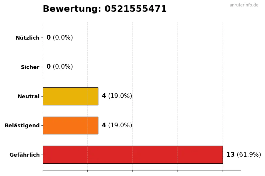 Diagramm, das die Benutzerbewertungen auf einer Skala von 1 bis 5 für die Nummer 0521555471 darstellt