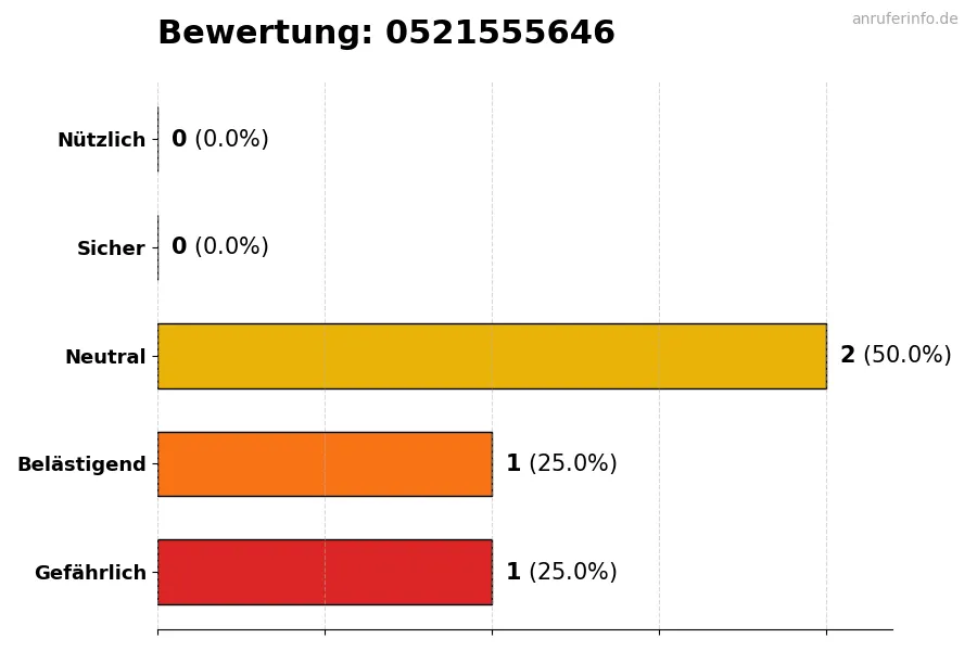 Diagramm, das die Benutzerbewertungen auf einer Skala von 1 bis 5 für die Nummer 0521555646 darstellt