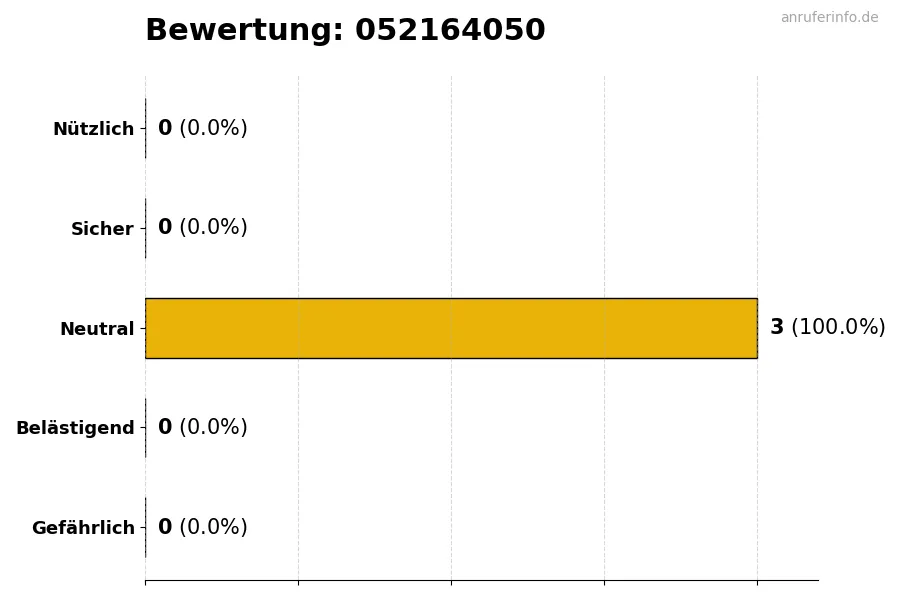 Diagramm, das die Benutzerbewertungen auf einer Skala von 1 bis 5 für die Nummer 052164050 darstellt