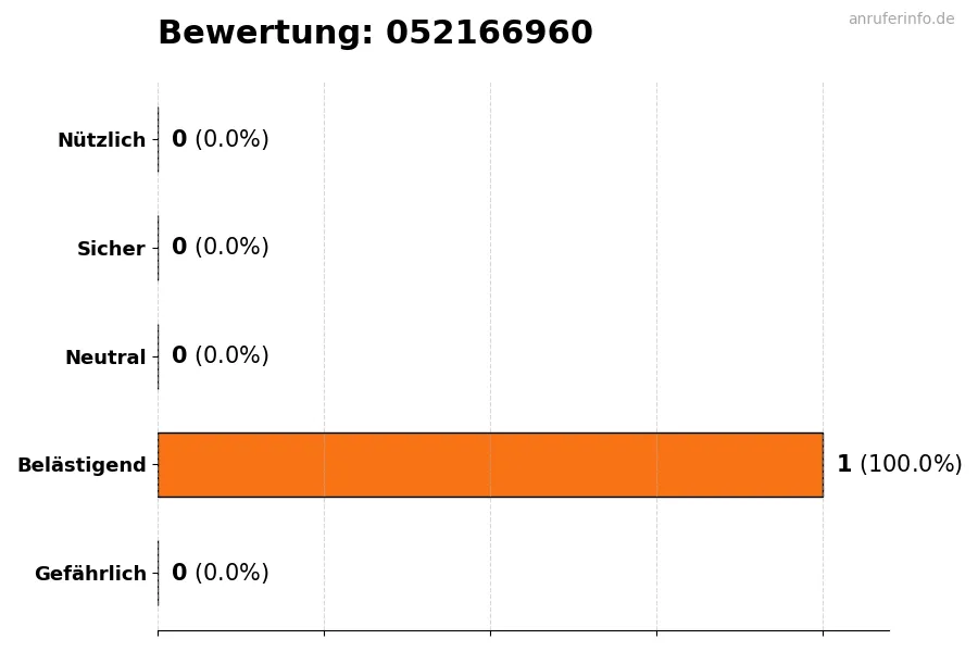 Diagramm, das die Benutzerbewertungen auf einer Skala von 1 bis 5 für die Nummer 052166960 darstellt