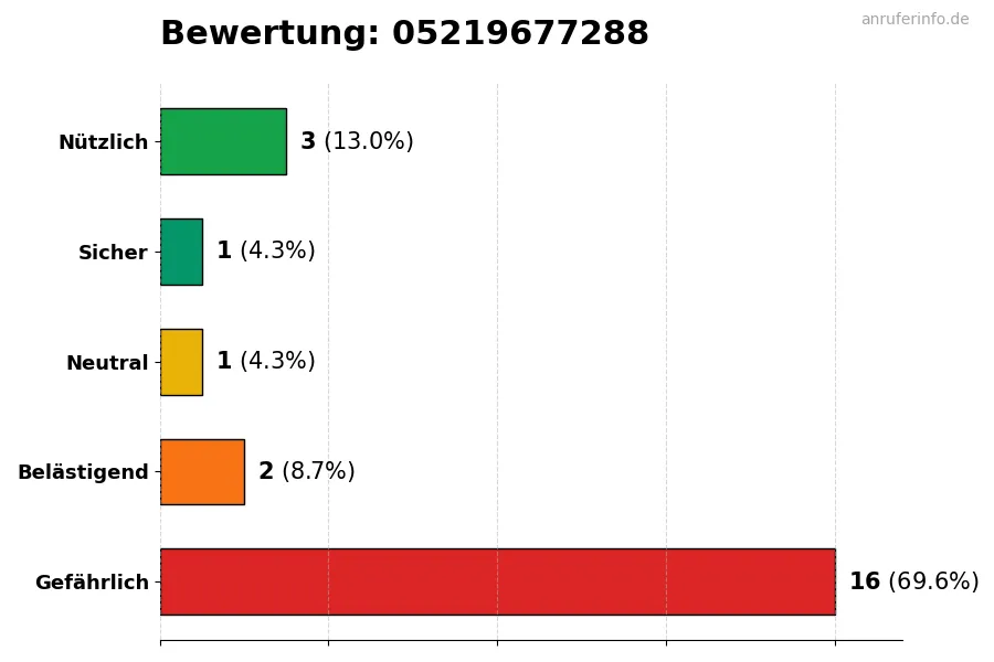 Diagramm, das die Benutzerbewertungen auf einer Skala von 1 bis 5 für die Nummer 05219677288 darstellt