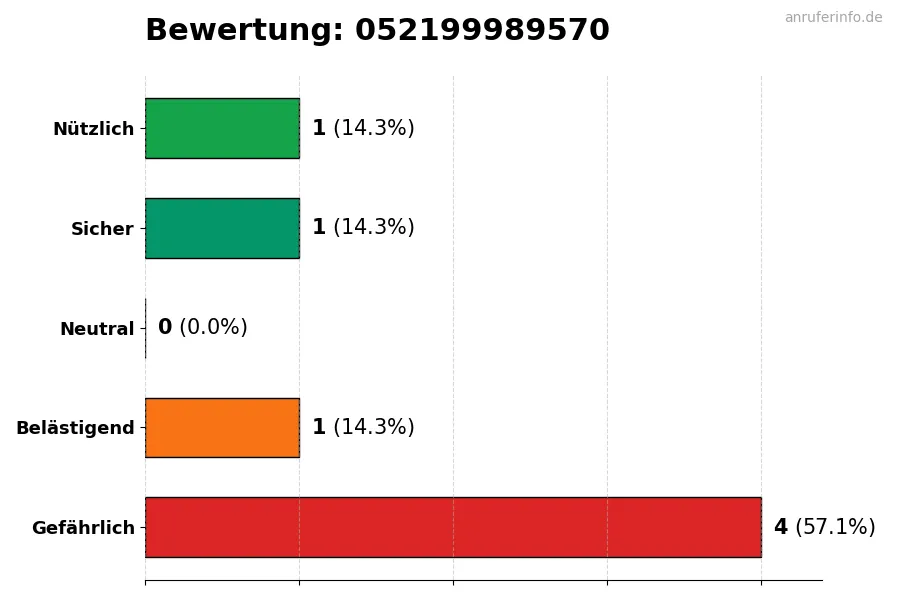 Diagramm, das die Benutzerbewertungen auf einer Skala von 1 bis 5 für die Nummer 052199989570 darstellt