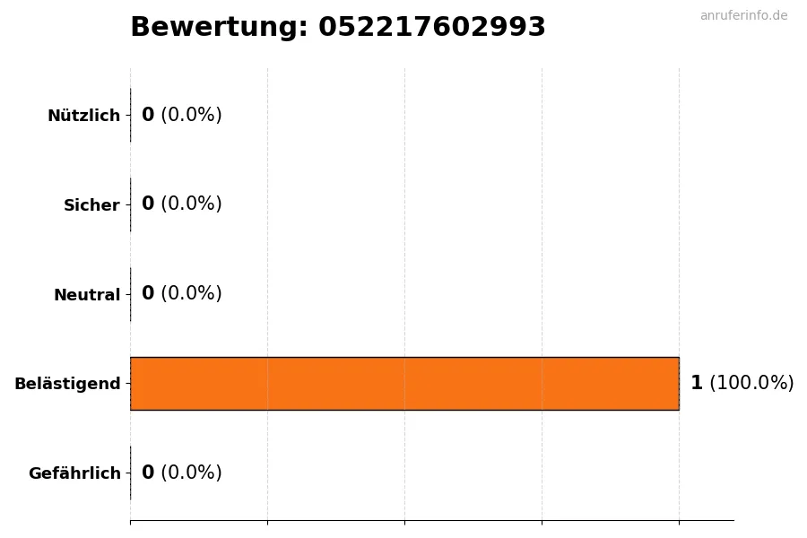 Diagramm, das die Benutzerbewertungen auf einer Skala von 1 bis 5 für die Nummer 052217602993 darstellt