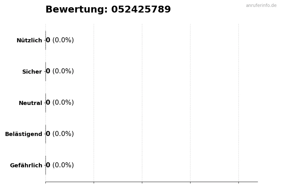 Diagramm, das die Benutzerbewertungen auf einer Skala von 1 bis 5 für die Nummer 052425789 darstellt