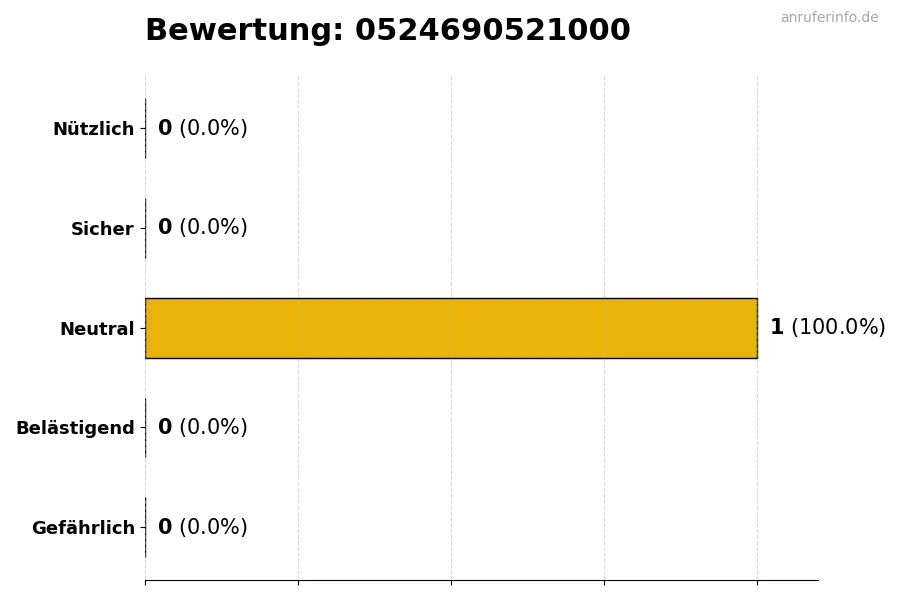 Diagramm, das die Benutzerbewertungen auf einer Skala von 1 bis 5 für die Nummer 0524690521000 darstellt
