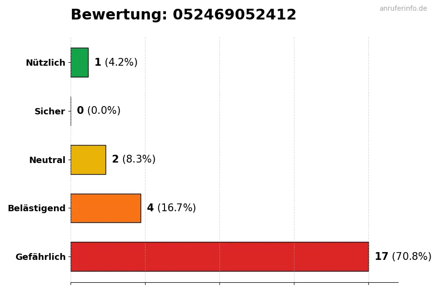 Diagramm, das die Benutzerbewertungen auf einer Skala von 1 bis 5 für die Nummer 052469052412 darstellt