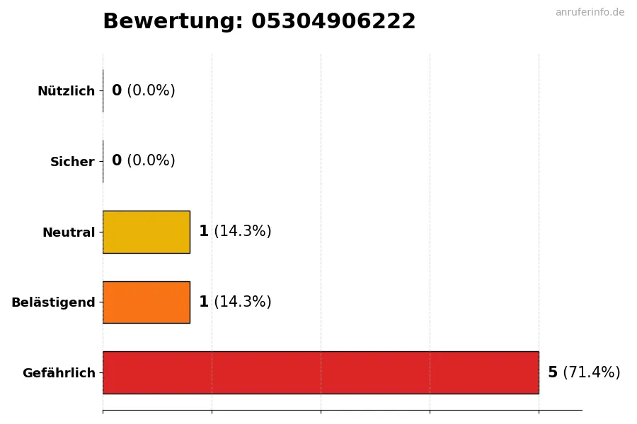 Diagramm, das die Benutzerbewertungen auf einer Skala von 1 bis 5 für die Nummer 05304906222 darstellt