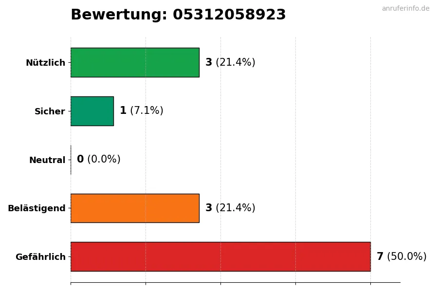 Diagramm, das die Benutzerbewertungen auf einer Skala von 1 bis 5 für die Nummer 05312058923 darstellt