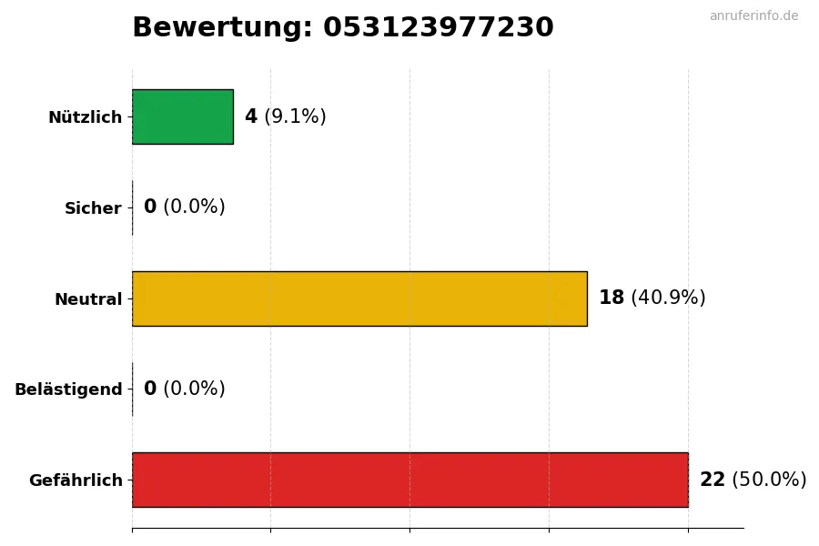 Diagramm, das die Benutzerbewertungen auf einer Skala von 1 bis 5 für die Nummer 053123977230 darstellt