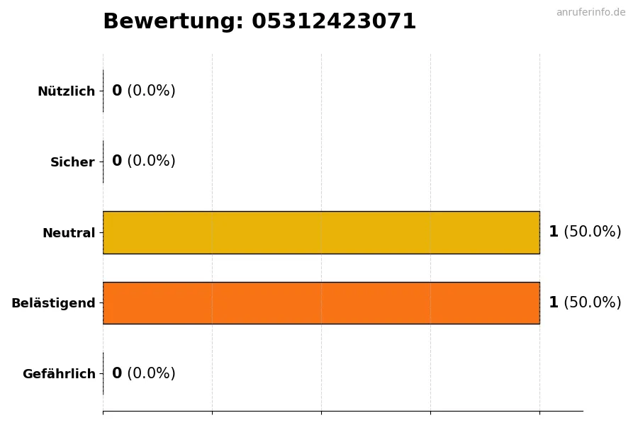 Diagramm, das die Benutzerbewertungen auf einer Skala von 1 bis 5 für die Nummer 05312423071 darstellt