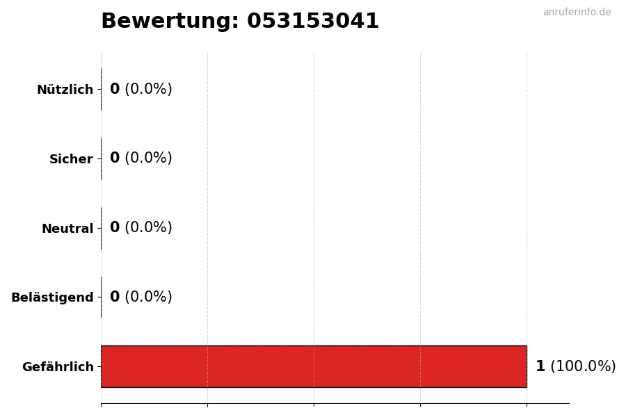 Diagramm, das die Benutzerbewertungen auf einer Skala von 1 bis 5 für die Nummer 053153041 darstellt