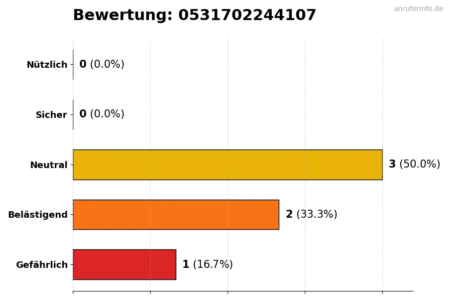 Diagramm, das die Benutzerbewertungen auf einer Skala von 1 bis 5 für die Nummer 0531702244107 darstellt