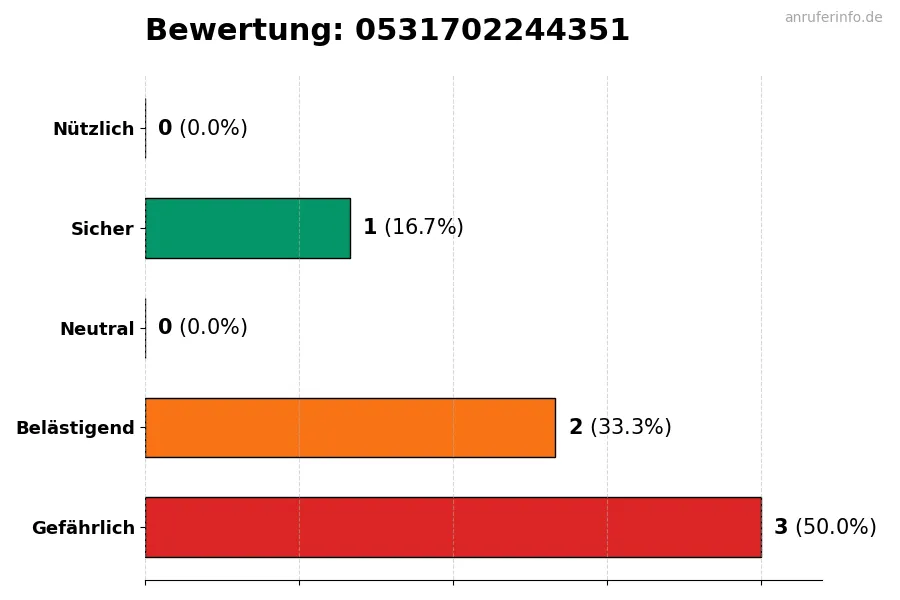Diagramm, das die Benutzerbewertungen auf einer Skala von 1 bis 5 für die Nummer 0531702244351 darstellt