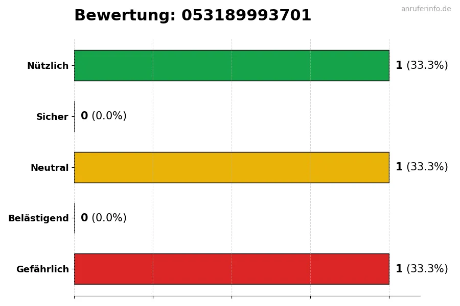 Diagramm, das die Benutzerbewertungen auf einer Skala von 1 bis 5 für die Nummer 053189993701 darstellt