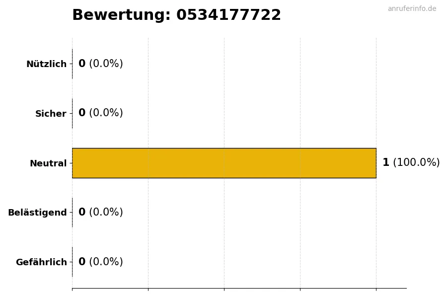 Diagramm, das die Benutzerbewertungen auf einer Skala von 1 bis 5 für die Nummer 0534177722 darstellt