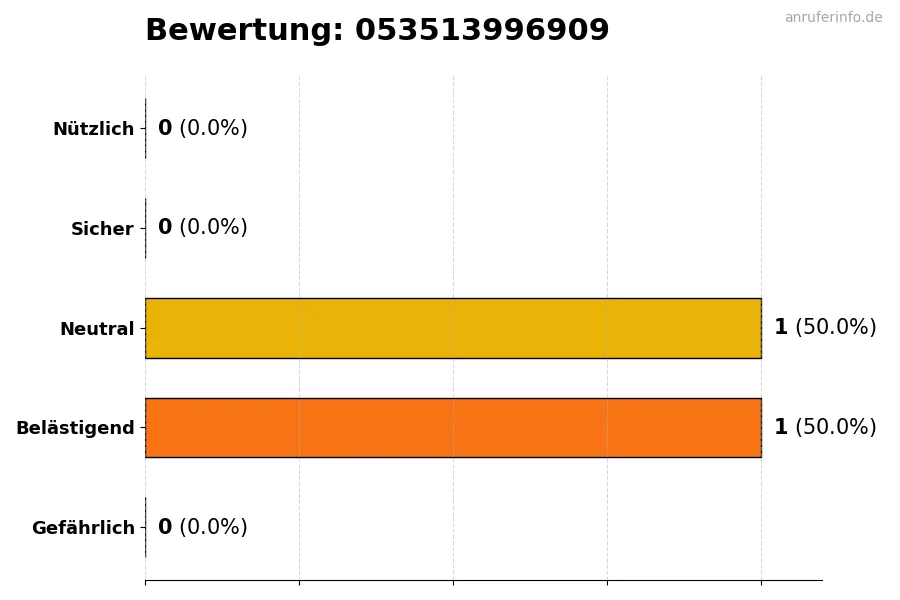 Diagramm, das die Benutzerbewertungen auf einer Skala von 1 bis 5 für die Nummer 053513996909 darstellt