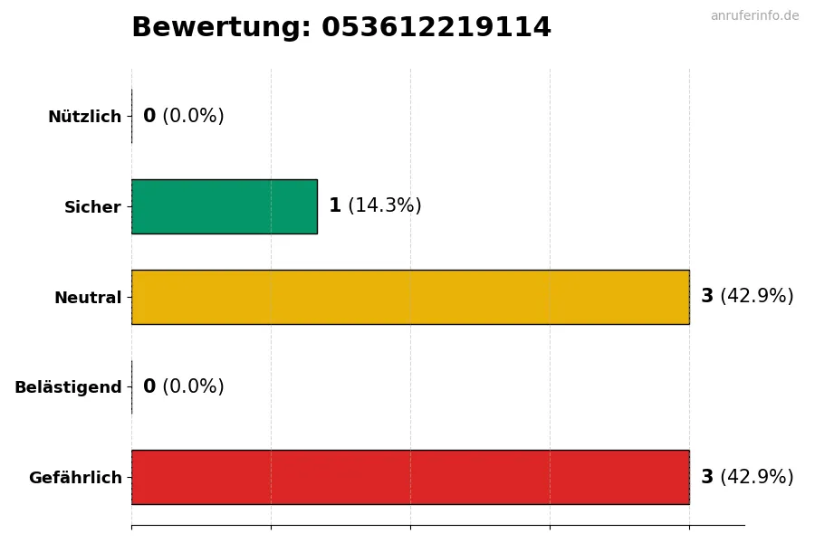 Diagramm, das die Benutzerbewertungen auf einer Skala von 1 bis 5 für die Nummer 053612219114 darstellt