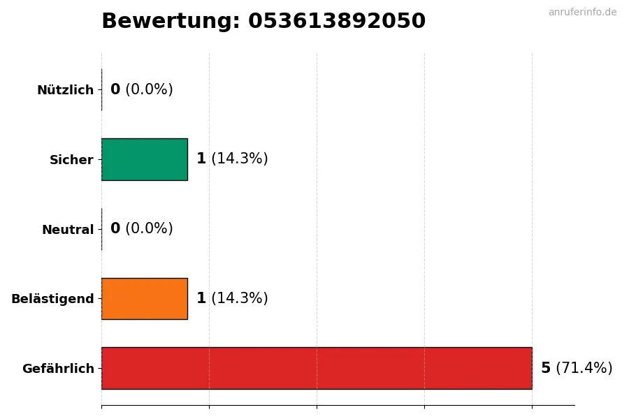 Diagramm, das die Benutzerbewertungen auf einer Skala von 1 bis 5 für die Nummer 053613892050 darstellt
