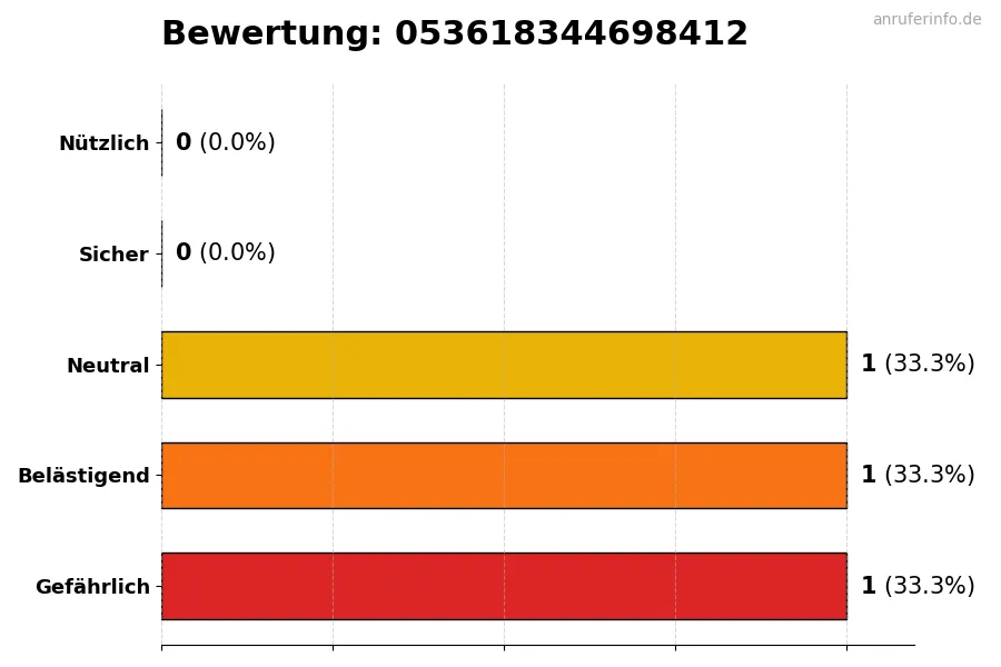 Diagramm, das die Benutzerbewertungen auf einer Skala von 1 bis 5 für die Nummer 053618344698412 darstellt