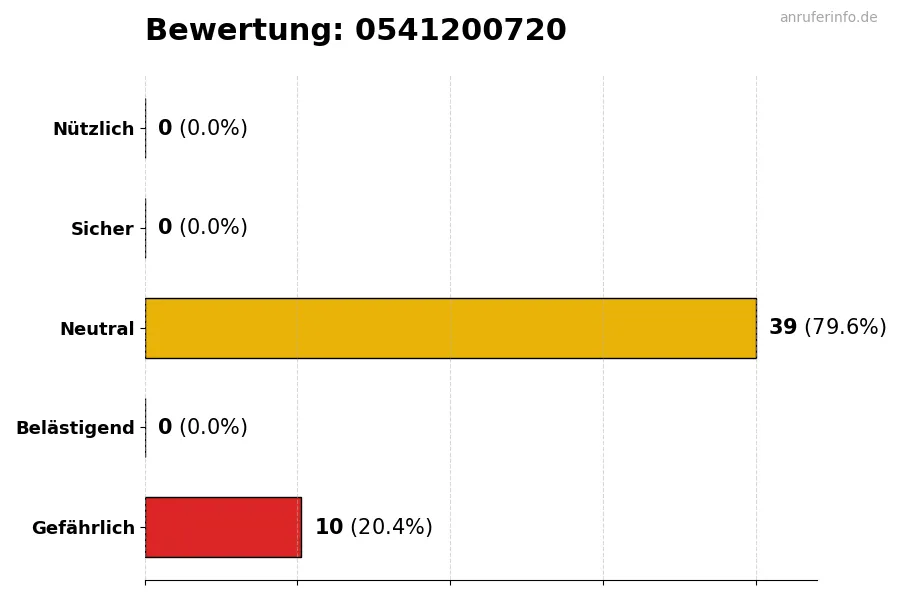 Diagramm, das die Benutzerbewertungen auf einer Skala von 1 bis 5 für die Nummer 0541200720 darstellt
