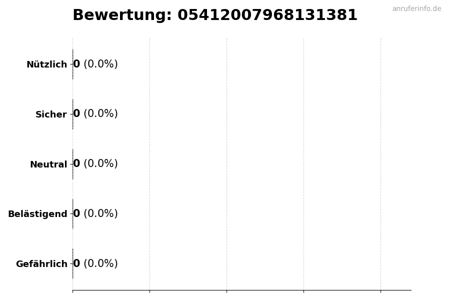Diagramm, das die Benutzerbewertungen auf einer Skala von 1 bis 5 für die Nummer 05412007968131381 darstellt