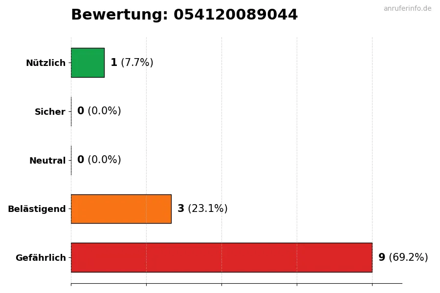 Diagramm, das die Benutzerbewertungen auf einer Skala von 1 bis 5 für die Nummer 054120089044 darstellt